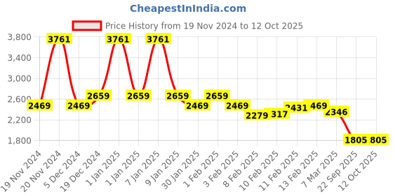 ajio.com jaripeo by buckaroo Men Casual Shoes with Synthetic Upper jaripeo by buckaroo Price History Graph from 19 Nov 2024 to 11 Oct 2025