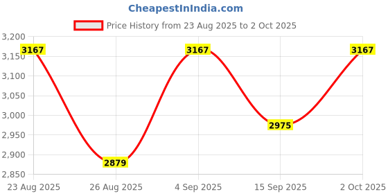 ajio.com jaripeo by buckaroo Men Lace-up Boots with Synthetic Upper jaripeo by buckaroo Price History Graph from 23 Aug 2025 to 2 Oct 2025