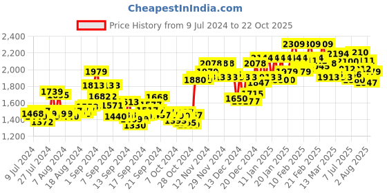 ajio.com jaripeo by buckaroo Men Round-Toe Casual Shoes with Lace Fastening jaripeo by buckaroo Price History Graph from 9 Jul 2024 to 22 Oct 2025