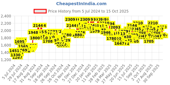 ajio.com jaripeo by buckaroo Men Slip-On Round-Toe Casual Shoes jaripeo by buckaroo Price History Graph from 5 Jul 2024 to 15 Oct 2025