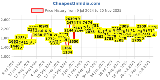 ajio.com jaripeo by buckaroo Men Slip-On Round-Toe Casual Shoes jaripeo by buckaroo Price History Graph from 9 Jul 2024 to 20 Nov 2025