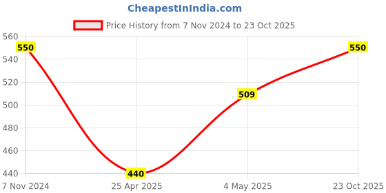 ajio.com JARS Collections Blackout Curtains jars collections Price History Graph from 7 Nov 2024 to 23 Oct 2025