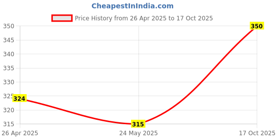 ajio.com jars collections Checked Super Soft Anti-Skid Door Mat 24" x 16" jars collections Price History Graph from 26 Apr 2025 to 17 Oct 2025