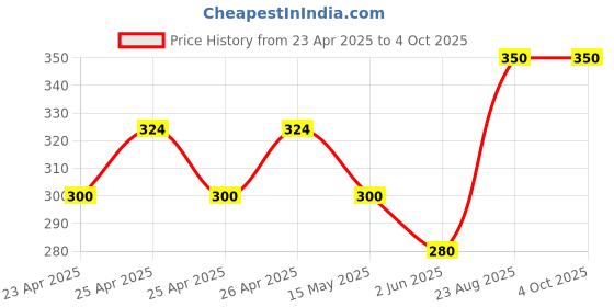 ajio.com jars collections Collections Microfiber Towels for Bath jars collections Price History Graph from 23 Apr 2025 to 4 Oct 2025