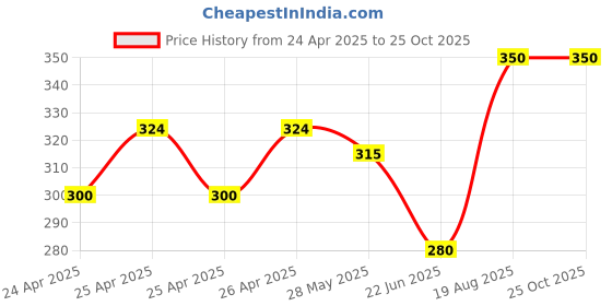 ajio.com jars collections Collections Microfiber Towels for Bath jars collections Price History Graph from 24 Apr 2025 to 24 Oct 2025