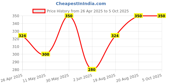 ajio.com jars collections Collections Super Soft Mat jars collections Price History Graph from 26 Apr 2025 to 5 Oct 2025
