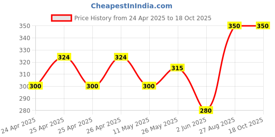 ajio.com jars collections Collections Super Soft Mat jars collections Price History Graph from 24 Apr 2025 to 18 Oct 2025