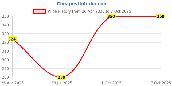 ajio.com jars collections Collections Super Soft Mat jars collections Price History Graph from 26 Apr 2025 to 7 Oct 2025
