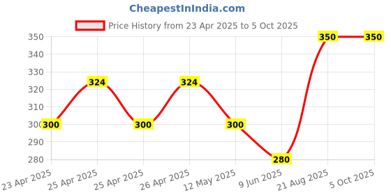 ajio.com jars collections Collections Super Soft Microfiber Designer Hand Towels jars collections Price History Graph from 23 Apr 2025 to 5 Oct 2025