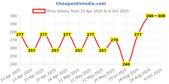 ajio.com jars collections Collections Super Soft Microfiber Designer Hand Towels jars collections Price History Graph from 23 Apr 2025 to 5 Oct 2025