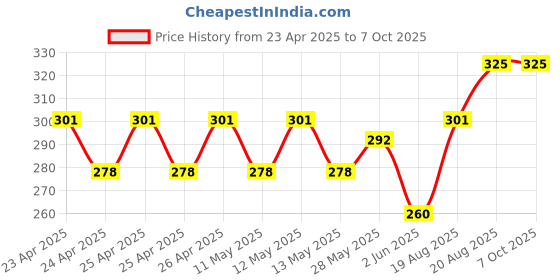 ajio.com jars collections Collections Super Soft Microfiber Designer Hand Towels jars collections Price History Graph from 23 Apr 2025 to 7 Oct 2025