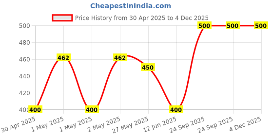 ajio.com jars collections Cotton Satin Plain Color King Size Bedsheet jars collections Price History Graph from 30 Apr 2025 to 4 Dec 2025