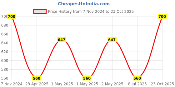 ajio.com jars collections Curtains Long Set jars collections Price History Graph from 7 Nov 2024 to 23 Oct 2025