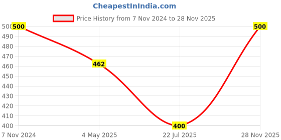 ajio.com jars collections et of 2 Blackout Door Curtains jars collections Price History Graph from 7 Nov 2024 to 28 Nov 2025