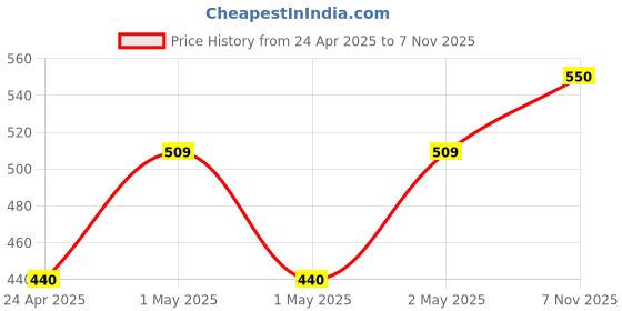 ajio.com jars collections Eyelet Curtains For Long Door jars collections Price History Graph from 24 Apr 2025 to 7 Nov 2025