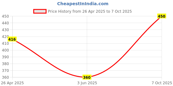 ajio.com jars collections Eyelet Curtains For Long Window jars collections Price History Graph from 26 Apr 2025 to 7 Oct 2025