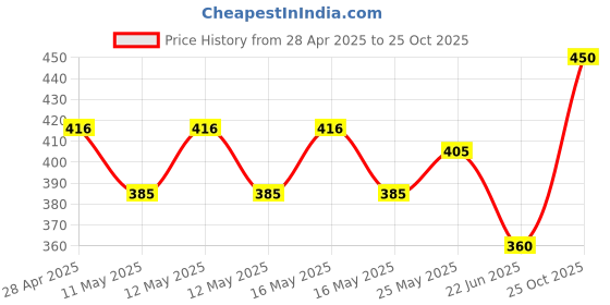ajio.com JARS Collections Fine Polyester Supremo Curtains jars collections Price History Graph from 28 Apr 2025 to 25 Oct 2025