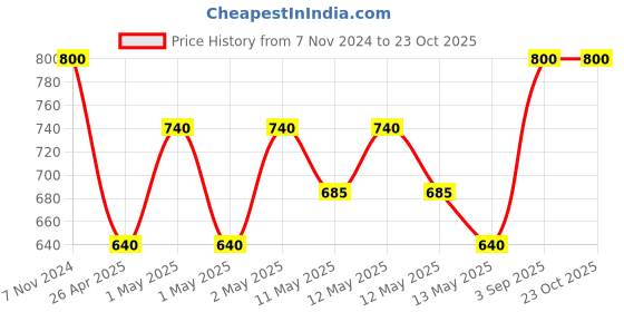 ajio.com jars collections Long Door Curtain Flower pattern jars collections Price History Graph from 7 Nov 2024 to 23 Oct 2025