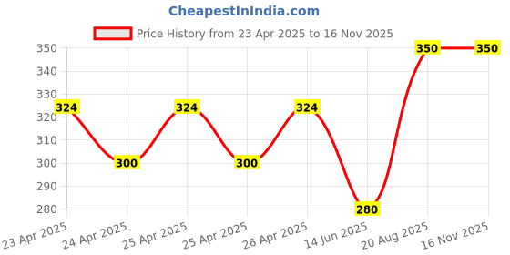 ajio.com jars collections Microfiber Towels for Bath jars collections Price History Graph from 23 Apr 2025 to 15 Nov 2025