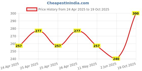 ajio.com jars collections Net Long Door Curtain jars collections Price History Graph from 24 Apr 2025 to 19 Oct 2025