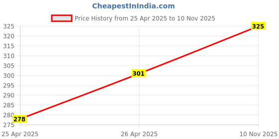ajio.com jars collections Net Long Door Curtain jars collections Price History Graph from 25 Apr 2025 to 10 Nov 2025