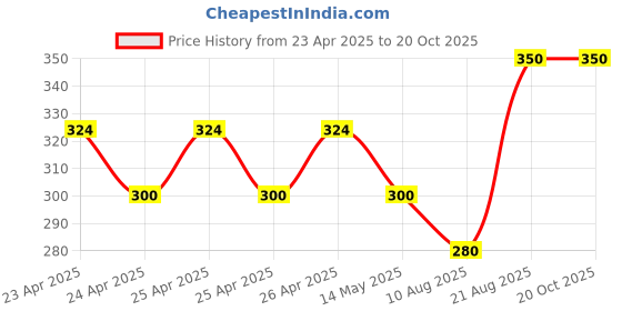 ajio.com jars collections Net Long Door Curtain jars collections Price History Graph from 23 Apr 2025 to 19 Oct 2025