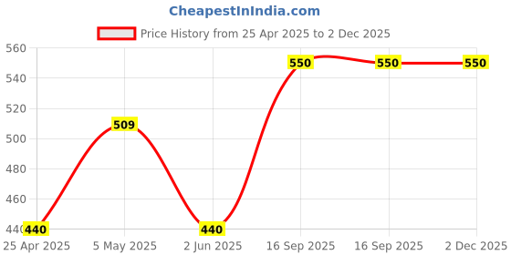 ajio.com jars collections Pack of 2 Door Curtains jars collections Price History Graph from 25 Apr 2025 to 2 Dec 2025