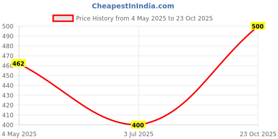 ajio.com jars collections Pack of 2 Door Curtains jars collections Price History Graph from 4 May 2025 to 23 Oct 2025
