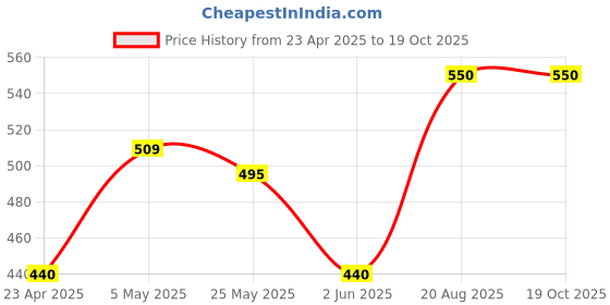 ajio.com jars collections Pack of 2 Door Curtains jars collections Price History Graph from 23 Apr 2025 to 17 Oct 2025