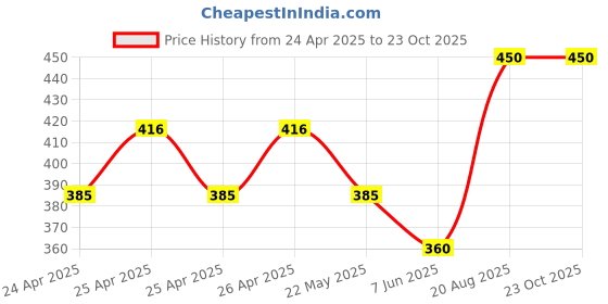 ajio.com jars collections Pack of 2 Window Curtains jars collections Price History Graph from 24 Apr 2025 to 23 Oct 2025