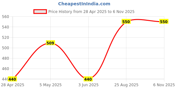 ajio.com jars collections Pack of 3 Piece Curtain Set jars collections Price History Graph from 28 Apr 2025 to 6 Nov 2025