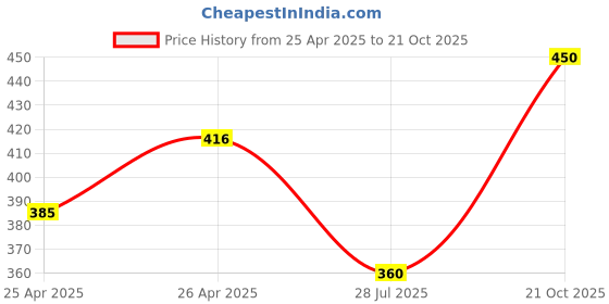 ajio.com Jars Collections Polyester Curtain jars collections Price History Graph from 25 Apr 2025 to 21 Oct 2025