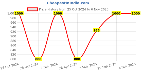 ajio.com jars collections Room Darkening Window Curtain Plain jars collections Price History Graph from 25 Oct 2024 to 6 Nov 2025