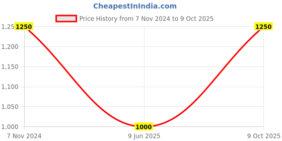 ajio.com jars collections Room Darkening Window Curtain Plain jars collections Price History Graph from 7 Nov 2024 to 9 Oct 2025