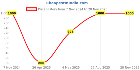ajio.com jars collections Set of 2 Blackout Curtains jars collections Price History Graph from 7 Nov 2024 to 27 Nov 2025