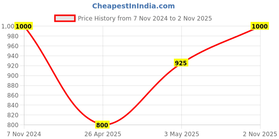 ajio.com jars collections Set of 2 Blackout Long Door Curtains jars collections Price History Graph from 7 Nov 2024 to 2 Nov 2025