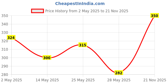 ajio.com jars collections Set of 2 Sheer Eyelets Door Curtains jars collections Price History Graph from 2 May 2025 to 21 Nov 2025