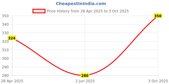 ajio.com JARS Collections Super Soft jars collections Price History Graph from 28 Apr 2025 to 3 Oct 2025