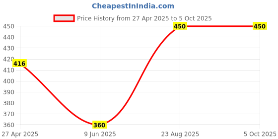 ajio.com jars collections Super Soft Half Sunflower Microfibre Mat jars collections Price History Graph from 27 Apr 2025 to 5 Oct 2025