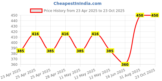 ajio.com jars collections Super Soft Half Sunflower Microfibre Mats jars collections Price History Graph from 23 Apr 2025 to 23 Oct 2025