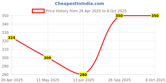 ajio.com Jars Collections Super Soft Mat jars collections Price History Graph from 26 Apr 2025 to 8 Oct 2025