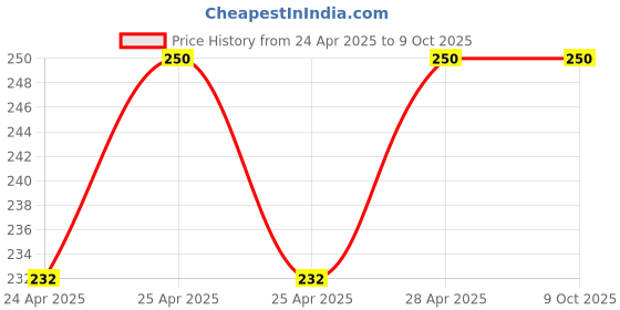 ajio.com jars collections Towel Napkin with Ties jars collections Price History Graph from 24 Apr 2025 to 8 Oct 2025
