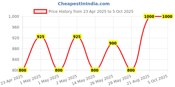 ajio.com jars collections Waterproof Bamboo Mattress jars collections Price History Graph from 23 Apr 2025 to 4 Oct 2025