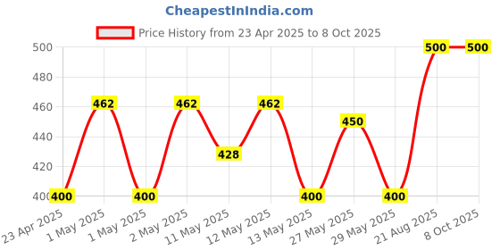 ajio.com jars collections Waterproof Bamboo Mattress jars collections Price History Graph from 23 Apr 2025 to 8 Oct 2025