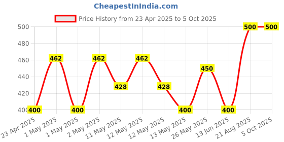 ajio.com jars collections Waterproof Bamboo Mattress jars collections Price History Graph from 23 Apr 2025 to 4 Oct 2025