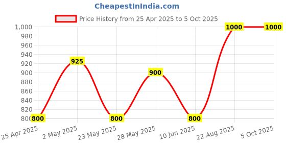 ajio.com jars collections Waterproof Bamboo Mattress jars collections Price History Graph from 25 Apr 2025 to 4 Oct 2025