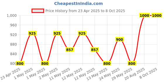ajio.com jars collections Waterproof Bamboo Mattress jars collections Price History Graph from 23 Apr 2025 to 8 Oct 2025
