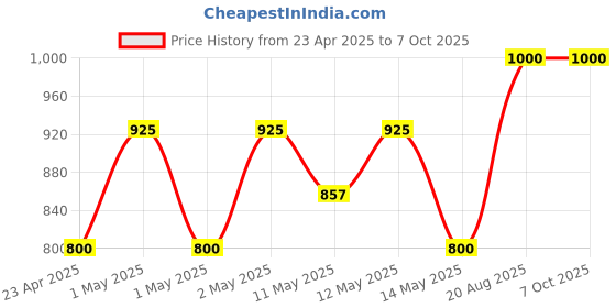 ajio.com jars collections Waterproof Bamboo Mattress jars collections Price History Graph from 23 Apr 2025 to 7 Oct 2025
