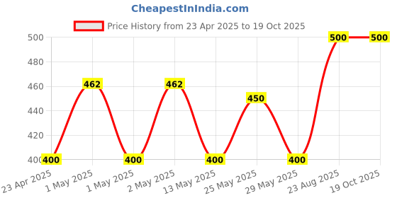 ajio.com jars collections Waterproof PVC Mattress Protector jars collections Price History Graph from 23 Apr 2025 to 17 Oct 2025