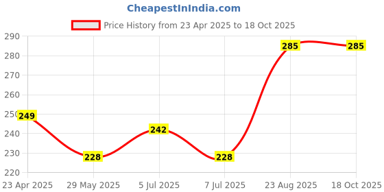 ajio.com jas raney Day Cream jas raney Price History Graph from 23 Apr 2025 to 18 Oct 2025